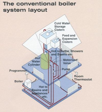 Conventional Boiler System Layout 400