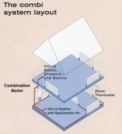 The Combi System Layout 400