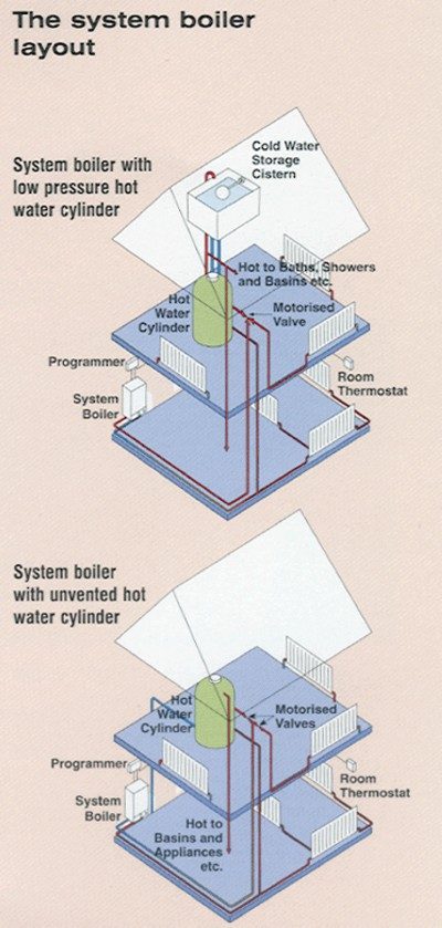 The System Boiler Layout 400