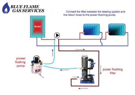 powerflushingexplained